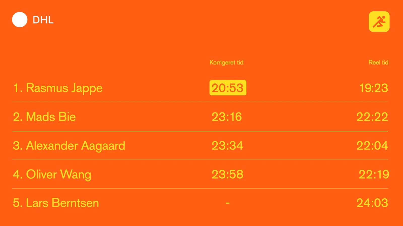 Opdatering efter løbet: 4 ud af 20 deltagere vandt en gratis fridag!  